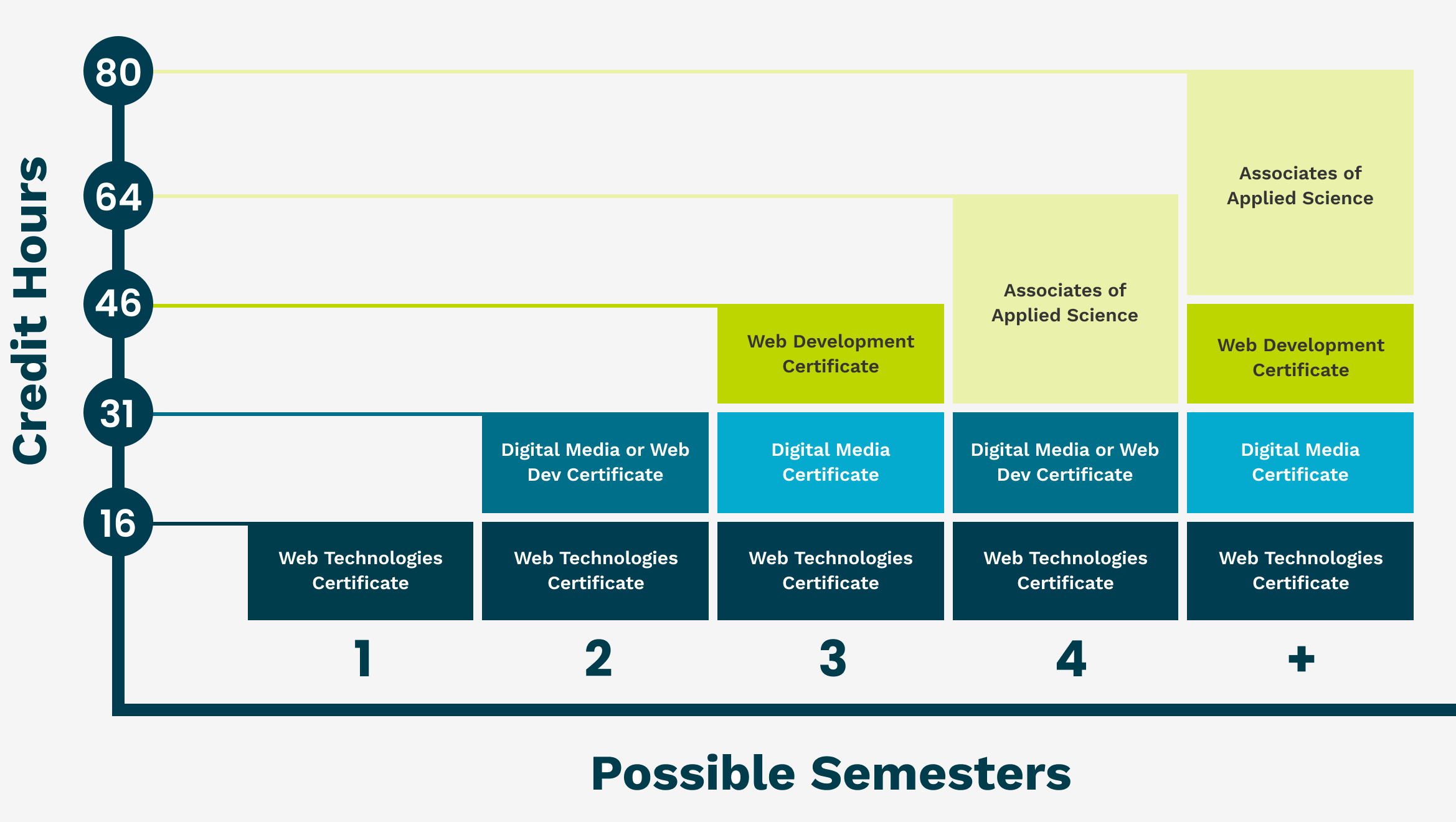 WDDM stackable certificates infographic